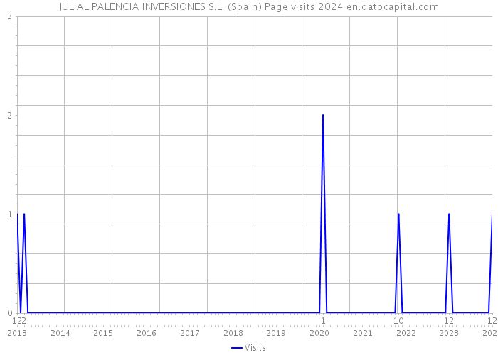 JULIAL PALENCIA INVERSIONES S.L. (Spain) Page visits 2024 