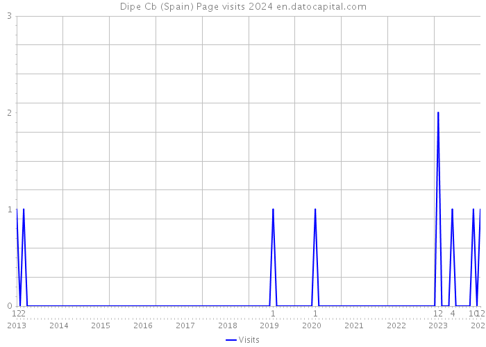 Dipe Cb (Spain) Page visits 2024 