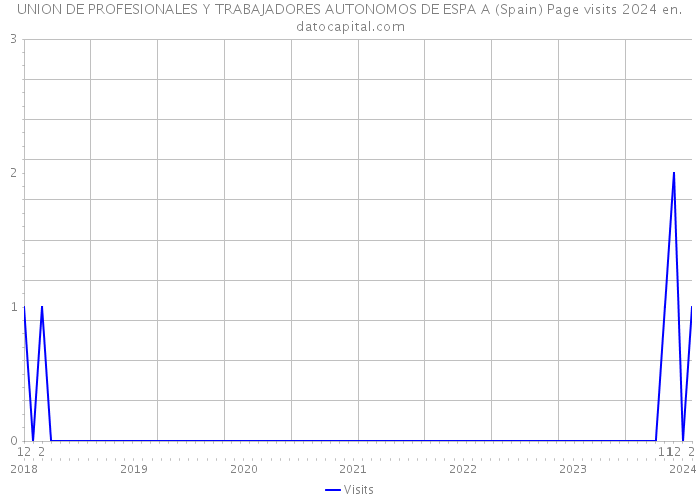 UNION DE PROFESIONALES Y TRABAJADORES AUTONOMOS DE ESPA A (Spain) Page visits 2024 