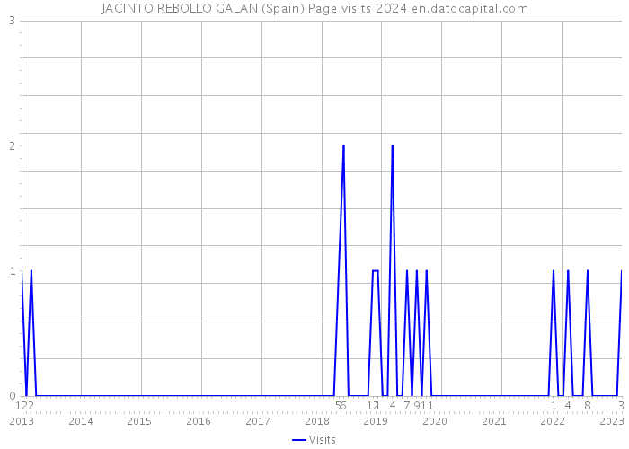JACINTO REBOLLO GALAN (Spain) Page visits 2024 