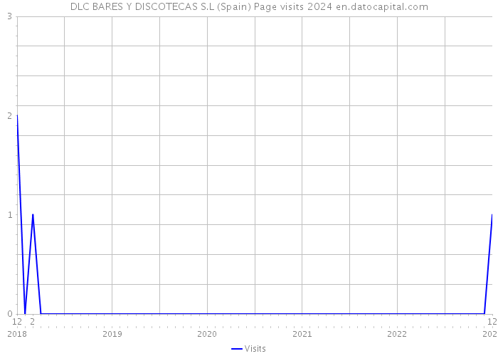 DLC BARES Y DISCOTECAS S.L (Spain) Page visits 2024 