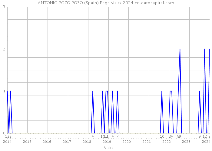 ANTONIO POZO POZO (Spain) Page visits 2024 