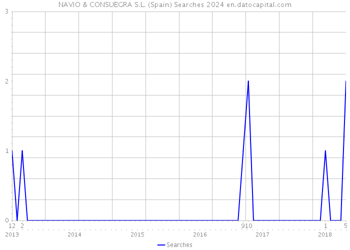 NAVIO & CONSUEGRA S.L. (Spain) Searches 2024 