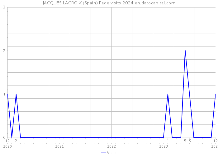 JACQUES LACROIX (Spain) Page visits 2024 