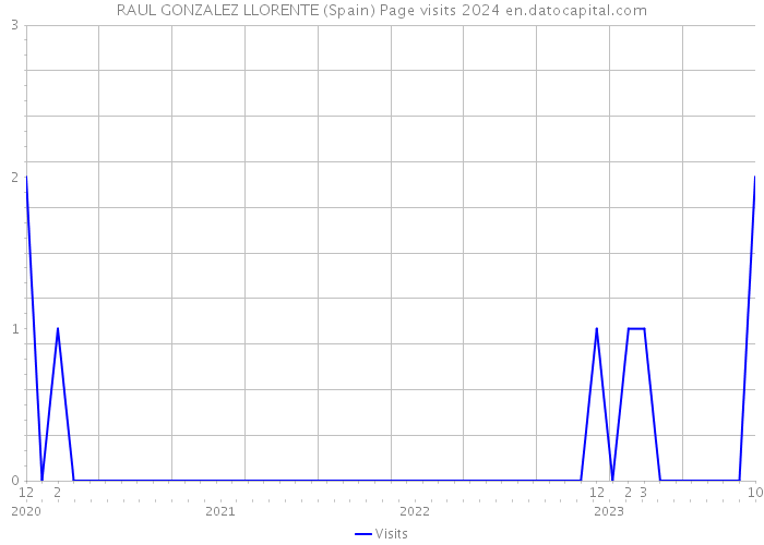 RAUL GONZALEZ LLORENTE (Spain) Page visits 2024 