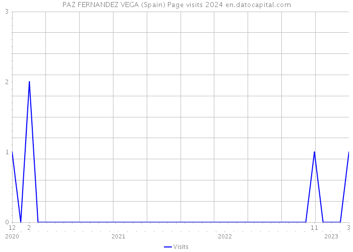 PAZ FERNANDEZ VEGA (Spain) Page visits 2024 