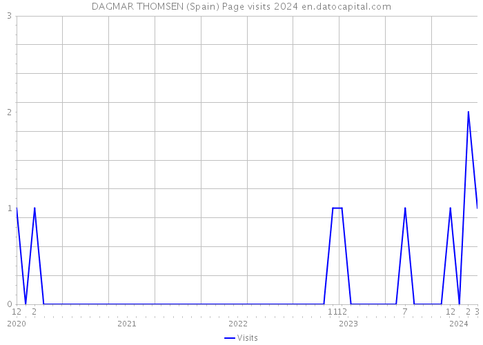 DAGMAR THOMSEN (Spain) Page visits 2024 