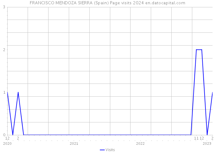 FRANCISCO MENDOZA SIERRA (Spain) Page visits 2024 