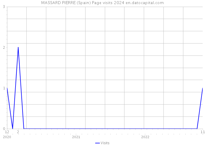MASSARD PIERRE (Spain) Page visits 2024 