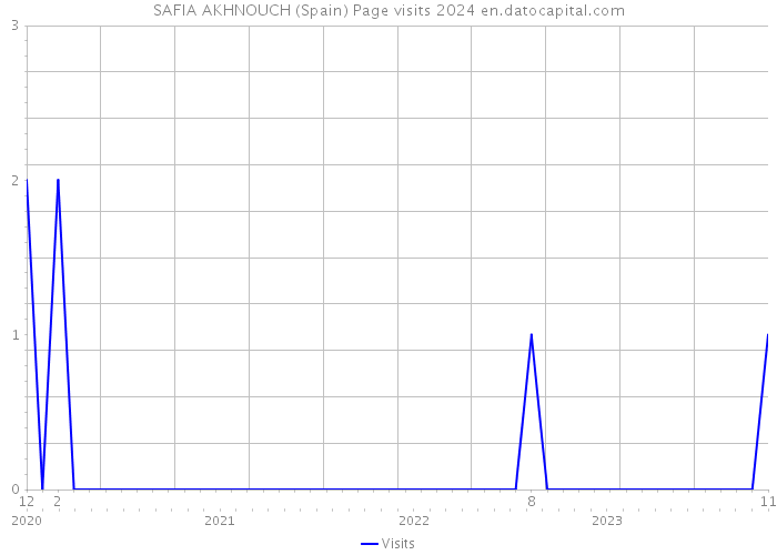 SAFIA AKHNOUCH (Spain) Page visits 2024 