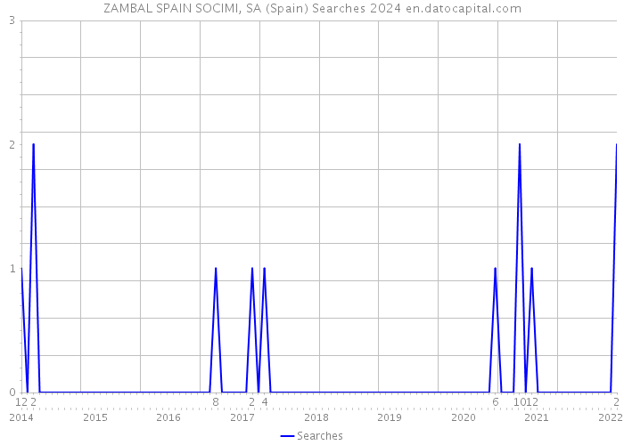 ZAMBAL SPAIN SOCIMI, SA (Spain) Searches 2024 