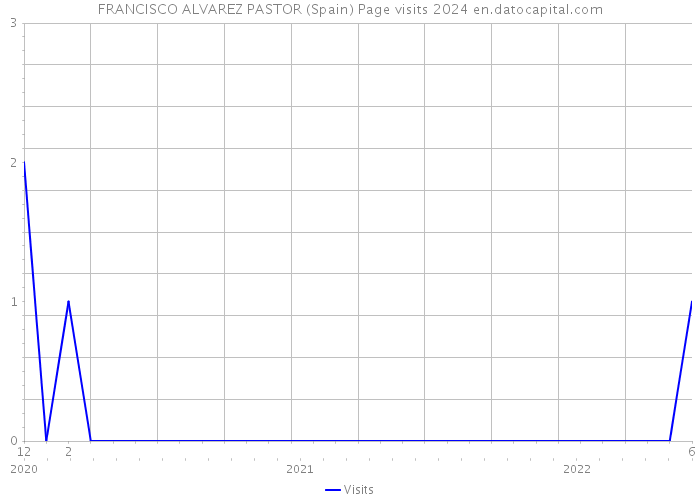 FRANCISCO ALVAREZ PASTOR (Spain) Page visits 2024 