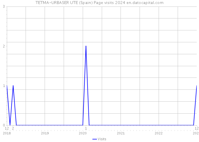 TETMA-URBASER UTE (Spain) Page visits 2024 