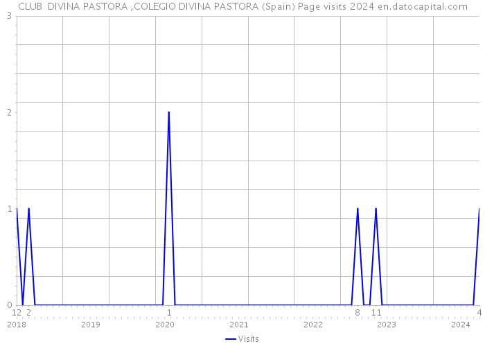 CLUB DIVINA PASTORA ,COLEGIO DIVINA PASTORA (Spain) Page visits 2024 