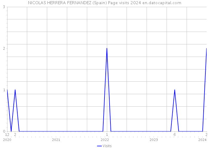NICOLAS HERRERA FERNANDEZ (Spain) Page visits 2024 