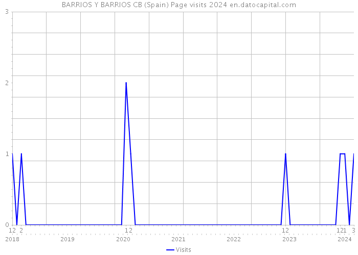 BARRIOS Y BARRIOS CB (Spain) Page visits 2024 