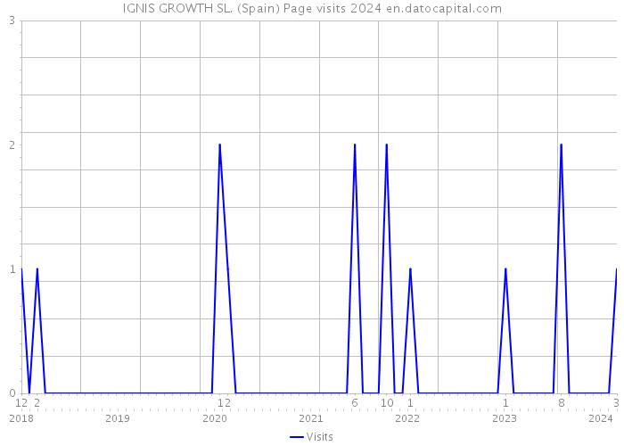 IGNIS GROWTH SL. (Spain) Page visits 2024 
