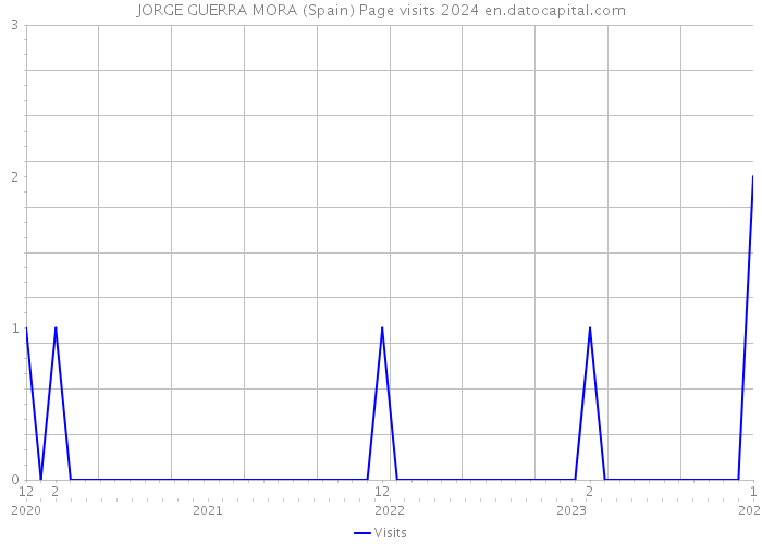 JORGE GUERRA MORA (Spain) Page visits 2024 