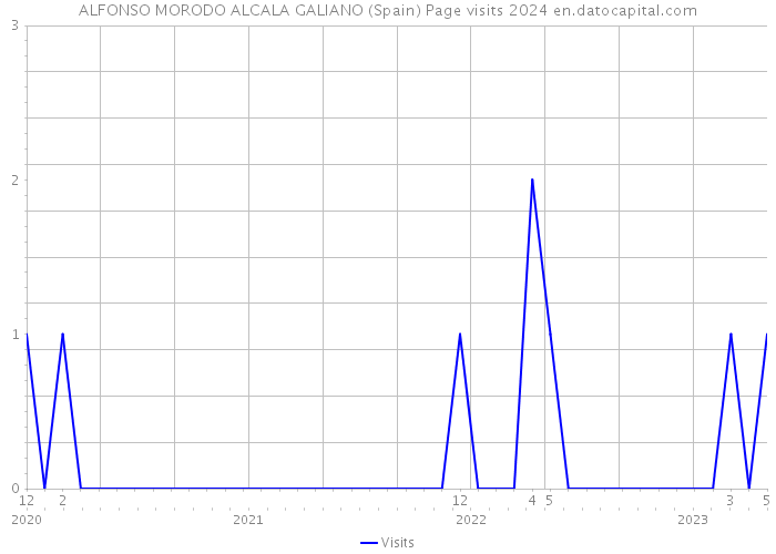 ALFONSO MORODO ALCALA GALIANO (Spain) Page visits 2024 
