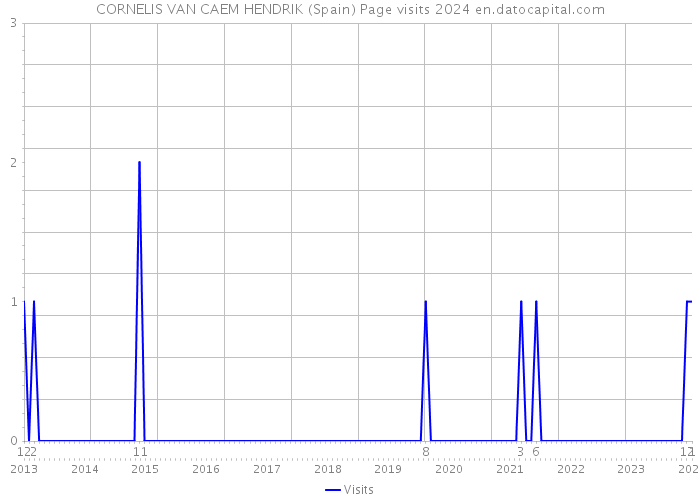 CORNELIS VAN CAEM HENDRIK (Spain) Page visits 2024 