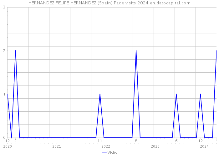 HERNANDEZ FELIPE HERNANDEZ (Spain) Page visits 2024 