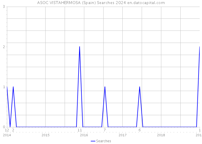 ASOC VISTAHERMOSA (Spain) Searches 2024 