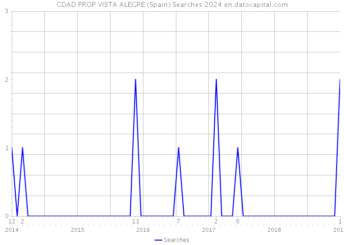 CDAD PROP VISTA ALEGRE (Spain) Searches 2024 
