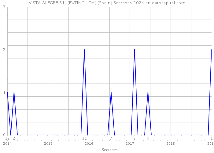 VISTA ALEGRE S.L. (EXTINGUIDA) (Spain) Searches 2024 