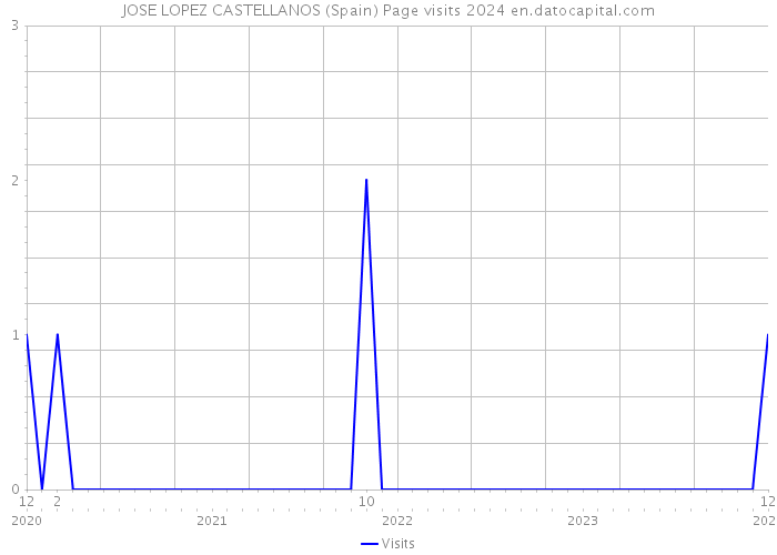JOSE LOPEZ CASTELLANOS (Spain) Page visits 2024 