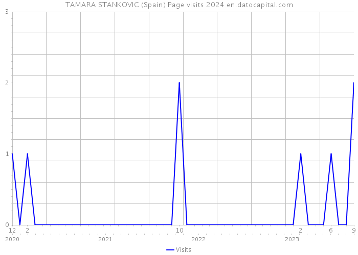 TAMARA STANKOVIC (Spain) Page visits 2024 