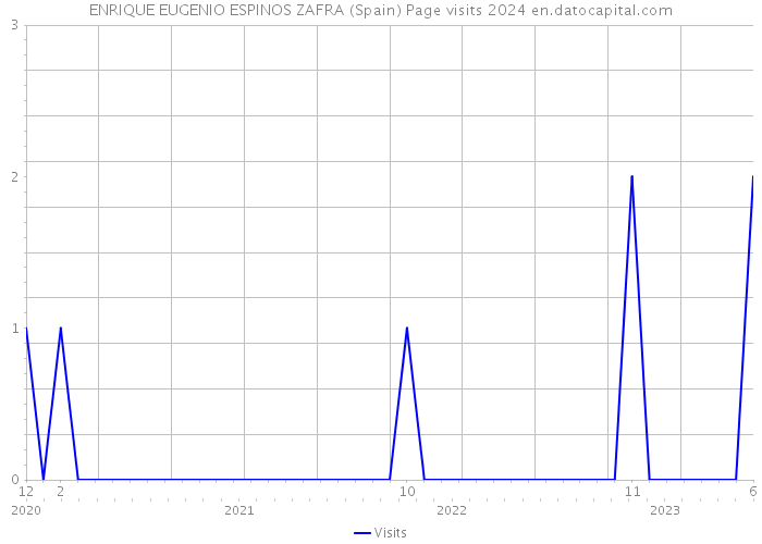 ENRIQUE EUGENIO ESPINOS ZAFRA (Spain) Page visits 2024 