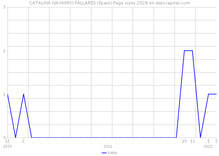 CATALINA NAVARRO PALLARES (Spain) Page visits 2024 