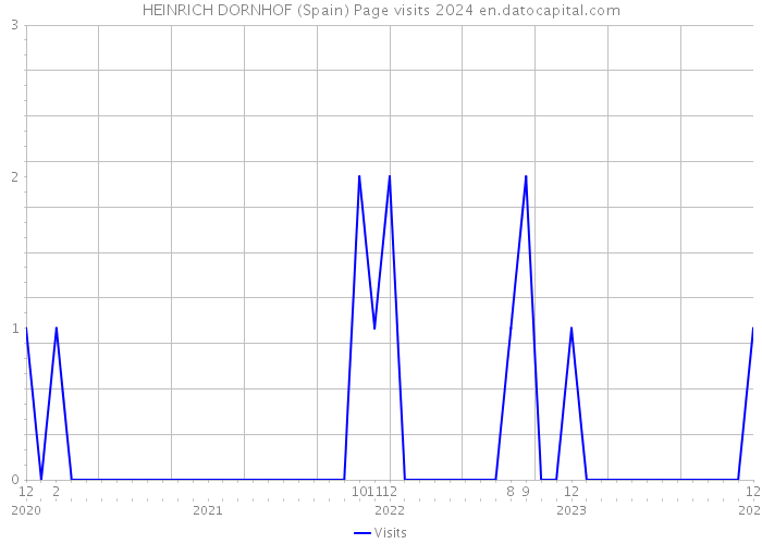 HEINRICH DORNHOF (Spain) Page visits 2024 