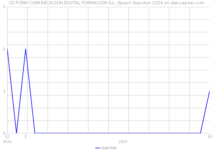 CD FORM COMUNICACION DIGITAL FORMACION S.L. (Spain) Searches 2024 