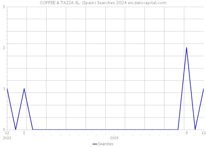 COFFEE & TAZZA SL. (Spain) Searches 2024 