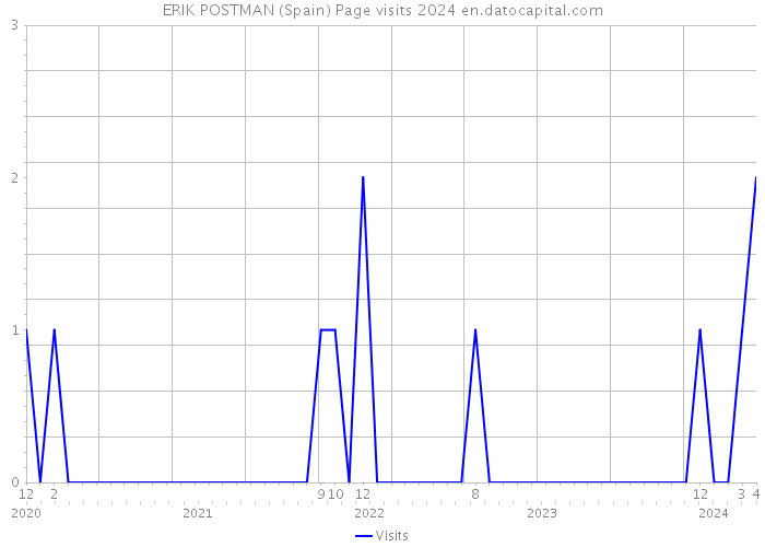 ERIK POSTMAN (Spain) Page visits 2024 