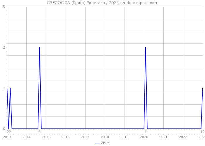 CRECOC SA (Spain) Page visits 2024 