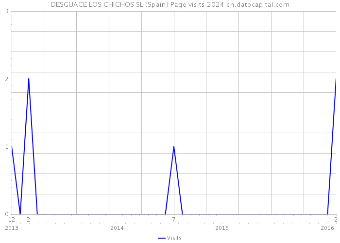 DESGUACE LOS CHICHOS SL (Spain) Page visits 2024 