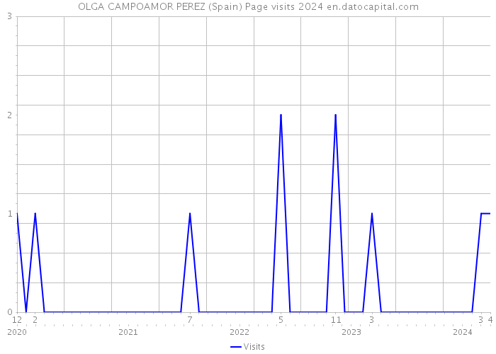 OLGA CAMPOAMOR PEREZ (Spain) Page visits 2024 