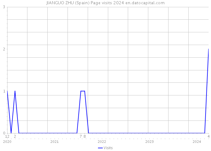 JIANGUO ZHU (Spain) Page visits 2024 