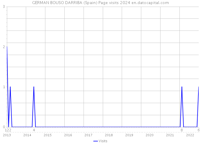 GERMAN BOUSO DARRIBA (Spain) Page visits 2024 