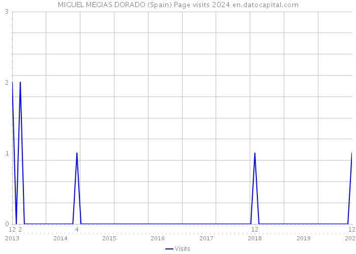 MIGUEL MEGIAS DORADO (Spain) Page visits 2024 