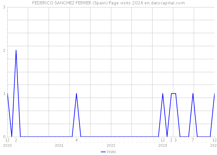 FEDERICO SANCHEZ FERRER (Spain) Page visits 2024 