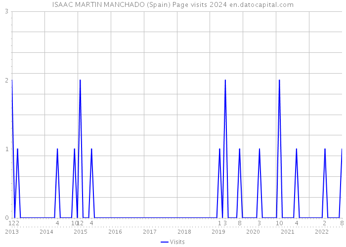 ISAAC MARTIN MANCHADO (Spain) Page visits 2024 