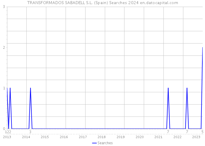 TRANSFORMADOS SABADELL S.L. (Spain) Searches 2024 