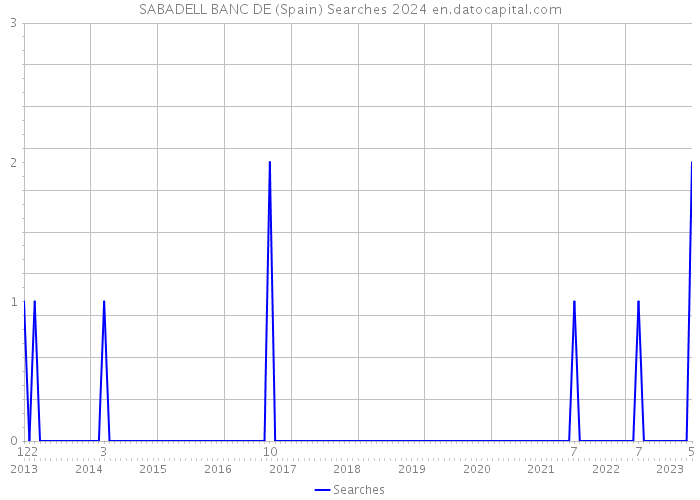 SABADELL BANC DE (Spain) Searches 2024 