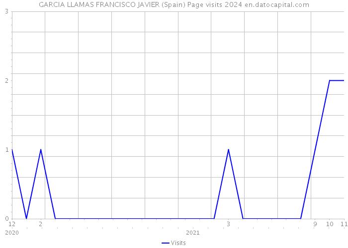 GARCIA LLAMAS FRANCISCO JAVIER (Spain) Page visits 2024 