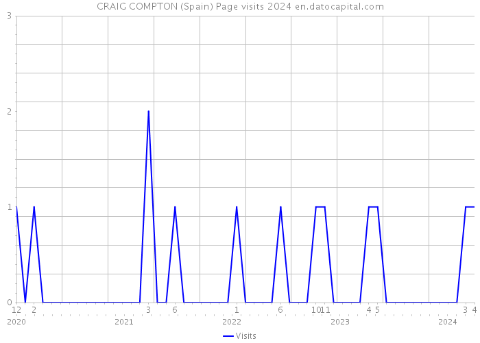 CRAIG COMPTON (Spain) Page visits 2024 