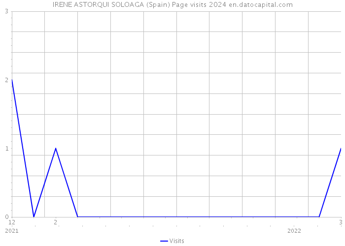 IRENE ASTORQUI SOLOAGA (Spain) Page visits 2024 