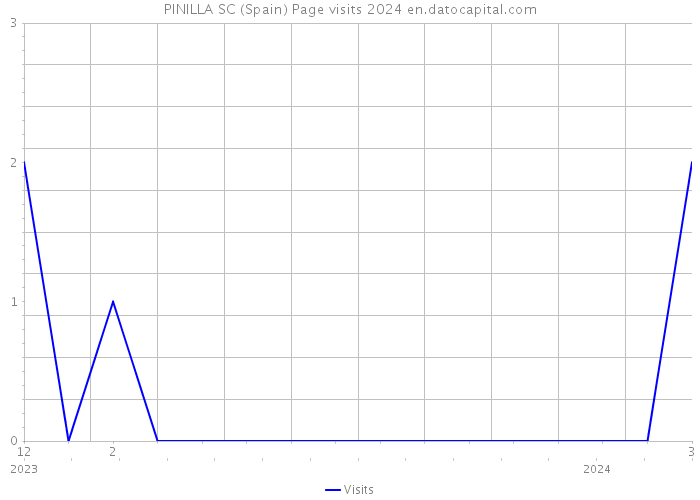 PINILLA SC (Spain) Page visits 2024 